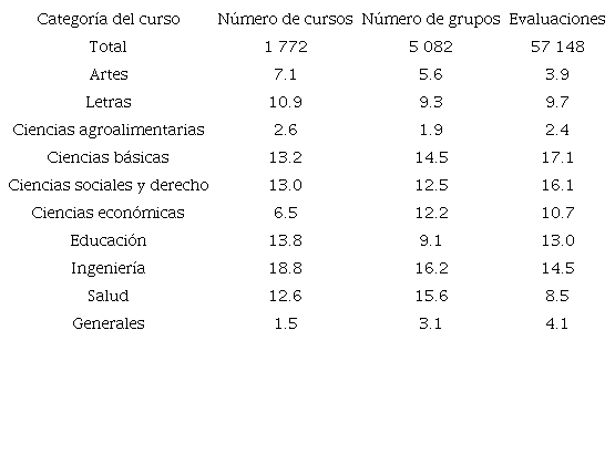 Distribuci&oacute;n porcentual del n&uacute;mero de cursos, grupos y evaluaciones realizadas seg&uacute;n categor&iacute;a del curso en la UCR, segundo per&iacute;odo 2018.