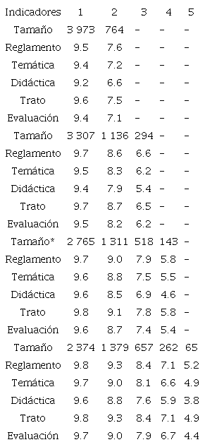 Centros de los diferentes conglomerados construidos (entre 2 y 5) seg&uacute;n el m&eacute;todo de k-medias utilizando los indicadores que resumen el cuestionario de evaluaci&oacute;n docente de la UCR