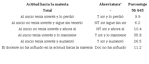 Distribuci&oacute;n porcentual de actitud hacia la materia desarrollada por el personal docente de la UCR en el segundo per&iacute;odo 2018