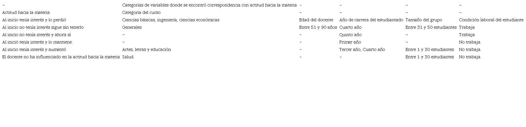 Principales correspondencias entre las categor&iacute;as de la variable de actitud desarrollada por el profesorado hacia la materia y variables relacionadas con el personal docente, cursos, estudiantes y grupos. UCR, segundo per&iacute;odo 2018