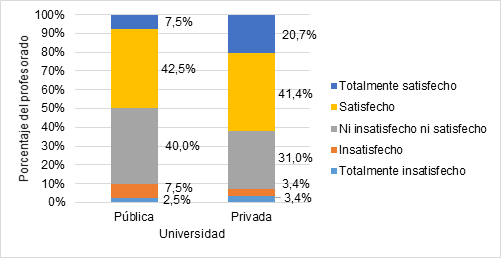 Distribuci&oacute;n porcentual del profesorado seg&uacute;n nivel de SL por universidad, Lima-Per&uacute;/2018