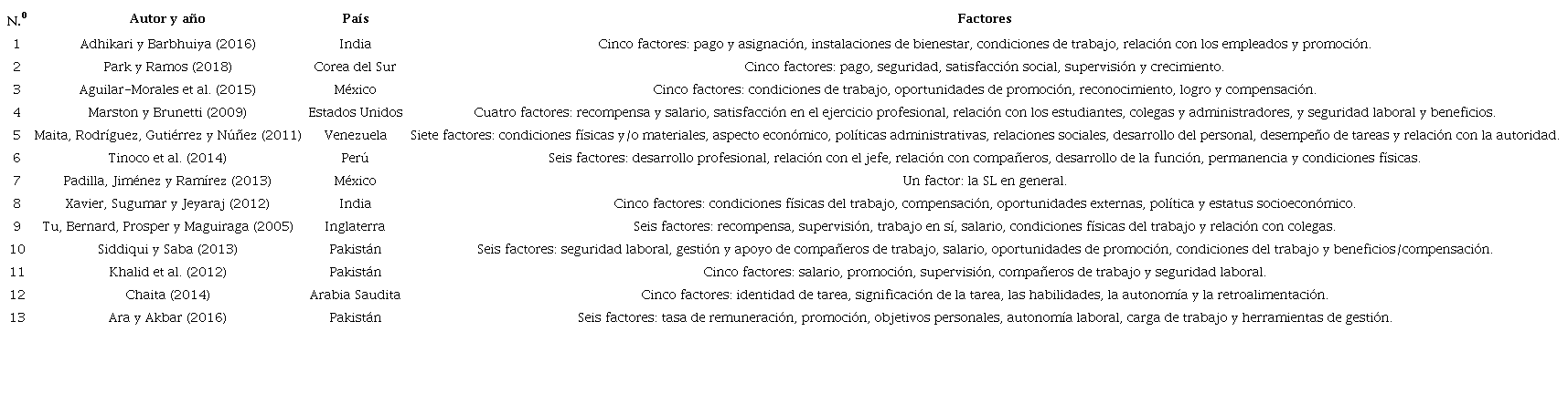 S&iacute;ntesis de investigaciones que proponen los factores de la SL del profesorado universitario