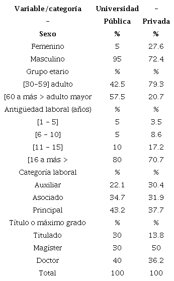 Medidas descriptivas del profesorado por universidad, Lima-Per&uacute;/2018
