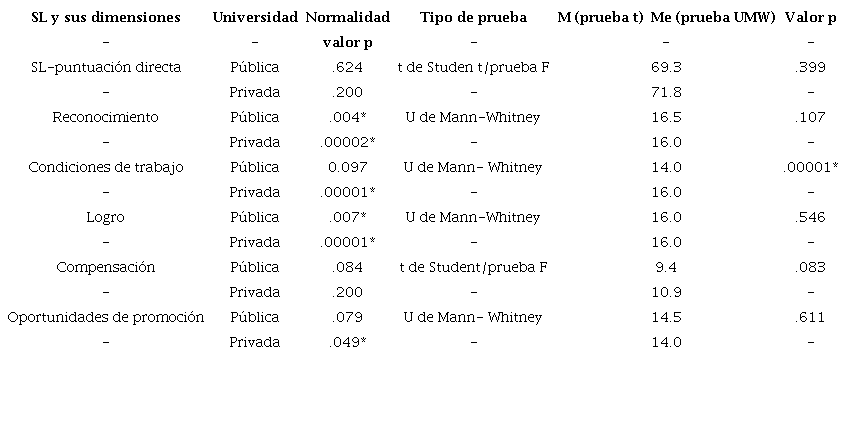 Comparaci&oacute;n de los niveles de SL y sus dimensiones seg&uacute;n universidad
