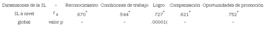 Correlaci&oacute;n entre la SL a nivel global y las cinco dimensiones