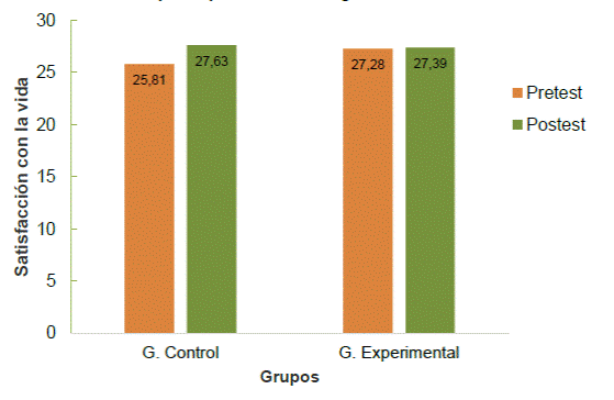Promedio de la variable de satisfacci&oacute;n con la vida seg&uacute;n grupos y mediciones del estudiantado participante del CTP Ing. Mario Quir&oacute;s Sasso, 2019