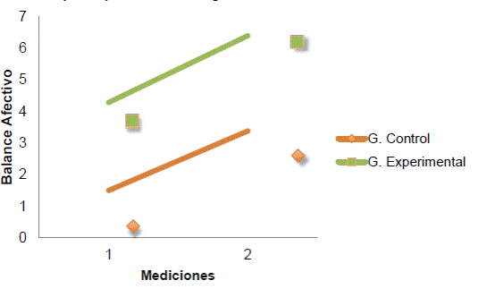 Interacci&oacute;n de los grupos y mediciones de la variable de balance afectivo del estudiantado participante del CTP Ing. Mario Quir&oacute;s Sasso, 2019.