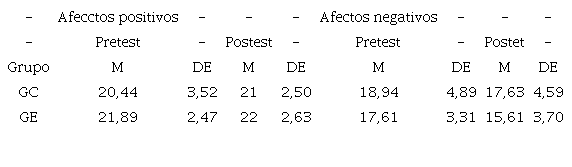 Niveles del balance afectivo del estudiantado participante del CTP Ing. Mario Quir&oacute;s Sasso seg&uacute;n el tipo de afecto (positivo o negativo) y la medici&oacute;n (pre y post), 2019