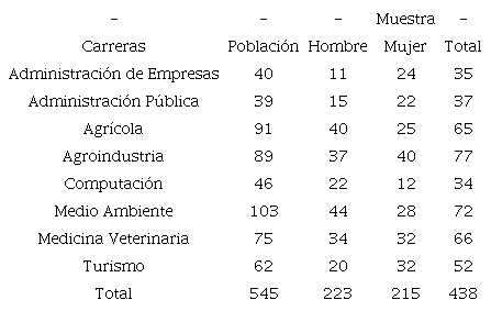 Ecuador: Población y muestra del estudiantado de primer semestre de las carreras universitarias de la ESPAM-MFL, periodo Octubre 2015 - Marzo 2016. (Valores nominales)