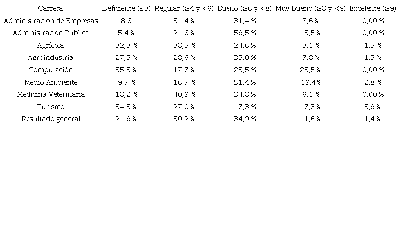 Ecuador: Datos porcentuales de la prueba ortográfica en el estudiantado de primer semestre de las carreras universitarias de la ESPAM-MFL, periodo Octubre 2015 - Marzo 2016. Ortografía [O]