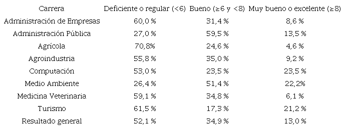 Ecuador: Datos porcentuales agregados de la prueba ortográfica en el estudiantado de primer semestre de las carreras universitarias de la ESPAM-MFL, periodo Octubre 2015 - Marzo 2016. Ortografía [O]