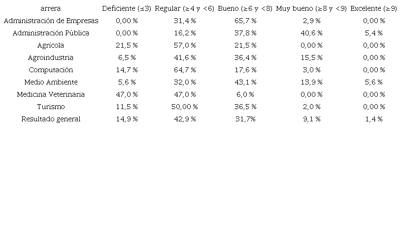 Ecuador: Datos porcentuales de la prueba de vocabulario en estudiantes de primer semestre de las carreras universitarias de la ESPAM-MFL, periodo Octubre 2015 - Marzo 2016. Vocabulario [V]