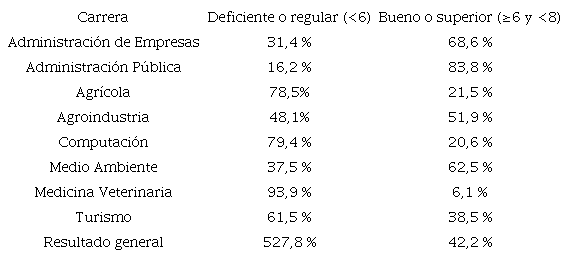 Ecuador: Datos porcentuales agregados de la prueba de vocabulario en el estudiantado de primer semestre de las carreras universitarias de la ESPAM-MFL, periodo Octubre 2015 - Marzo 2016. Ortografía [V]