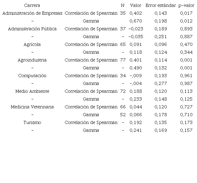 Ecuador: Prueba de independencia: vocabulario - ortografía en el estudiantado de primer semestre de las carreras universitarias de la ESPAM-MFL, periodo Octubre 2015 - Marzo 2016. Vocabulario-Ortografía [VO]