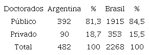 Distribuci&oacute;n absoluta y porcentual de carreras de doctorado acreditadas, por sector p&uacute;blico y privado en Argentina y Brasil, en 2018