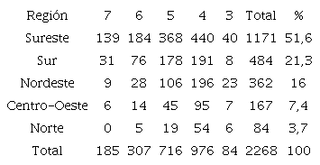 Distribuci&oacute;n absoluta y porcentual de los doctorados por regi&oacute;n seg&uacute;n categor&iacute;as, Brasil, 2018