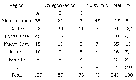 Distribuci&oacute;n absoluta y porcentual de categor&iacute;as de evaluaci&oacute;n de carreras doctorales por regi&oacute;n seg&uacute;n categor&iacute;as, Argentina, 2018.