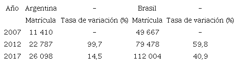 N&uacute;mero de matr&iacute;cula e incremento de las carreras doctorales por a&ntilde;o seg&uacute;n pa&iacute;s, Argentina- Brasil, 2007-2017