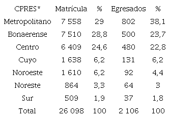 Distribuci&oacute;n absoluta y porcentual de estudiantes y graduados en programas doctorales por regi&oacute;n, Argentina, 2017