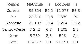 Distribuci&oacute;n absoluta y porcentual de estudiantes y graduados de carreras doctorales por regi&oacute;n en Brasil, 2017