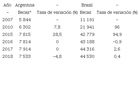 N&uacute;mero de becas e incremento de la formaci&oacute;n doctoral por a&ntilde;o, seg&uacute;n pa&iacute;s, Argentina- Brasil, 2007-2018