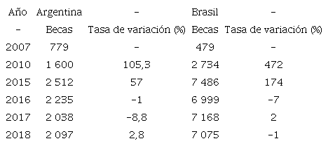N&uacute;mero de becas e incremento de la formaci&oacute;n posdoctoral por a&ntilde;o, seg&uacute;n pa&iacute;s, Argentina- Brasil, 2007-2018