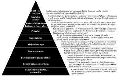Cono de la experiencia
