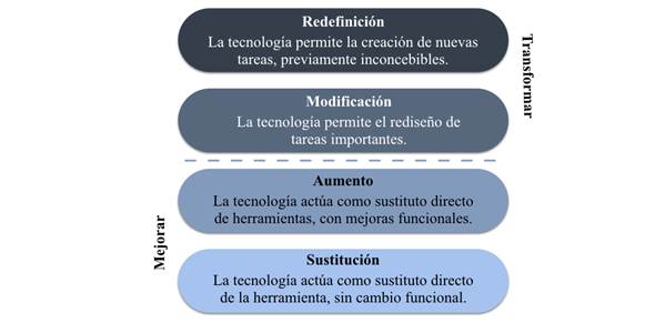 Modelo SAMR y sus componentes