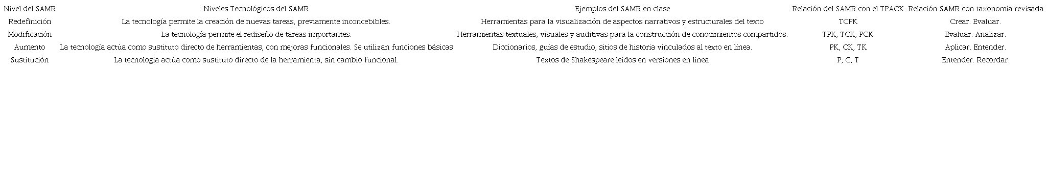 Relaciones del SAMR con TPACK y taxonomía revisada