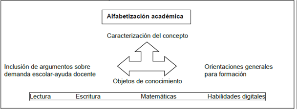 Esquematización del documento
