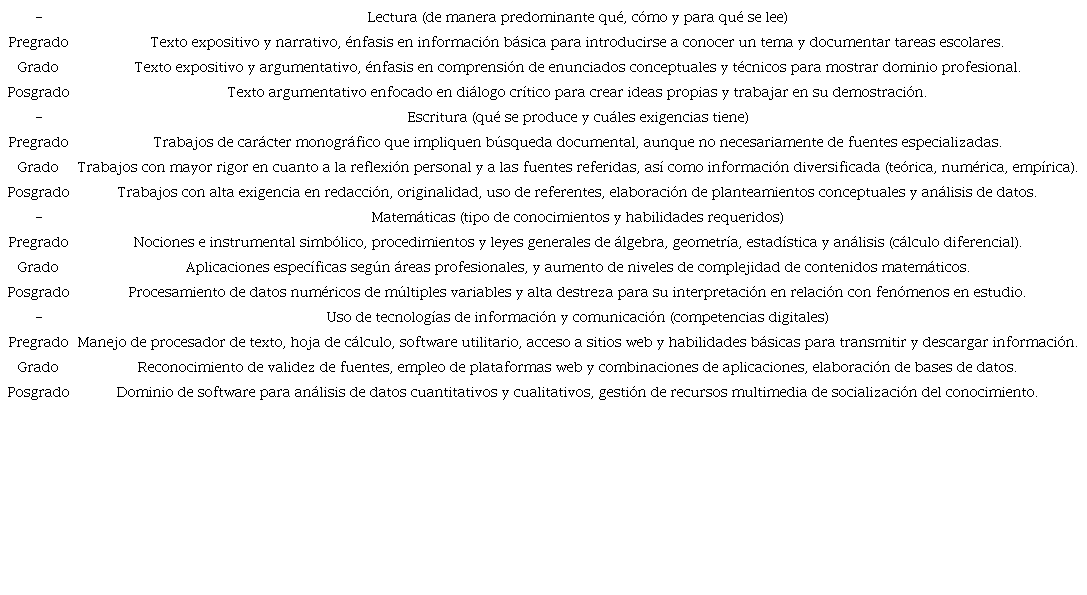 Progresión de la demanda en la alfabetización académica