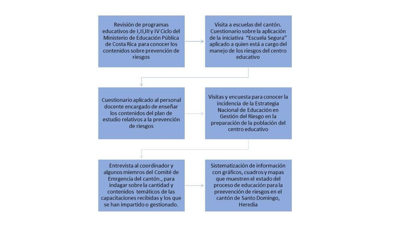 Descripci�n de los pasos realizados durante la investigaci�n 