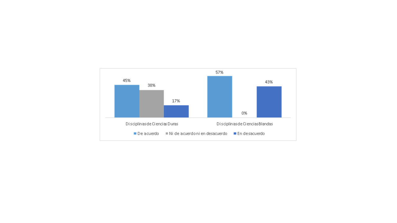 Porcentaje de acuerdo del profesorado sobre la insuficiencia del nivel de idioma del estudiante por tipos de disciplinas, Universidad de Sonora- M�xico, 2020