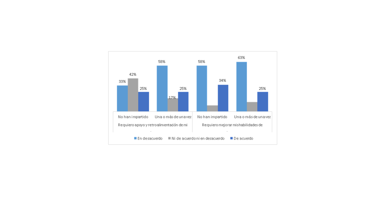 Porcentaje de acuerdo del profesorado sobre la falta de apoyo e insuficiencia de habilidades de adaptaci�n por asignaturas impartidas, Universidad de Sonora- M�xico, 2020