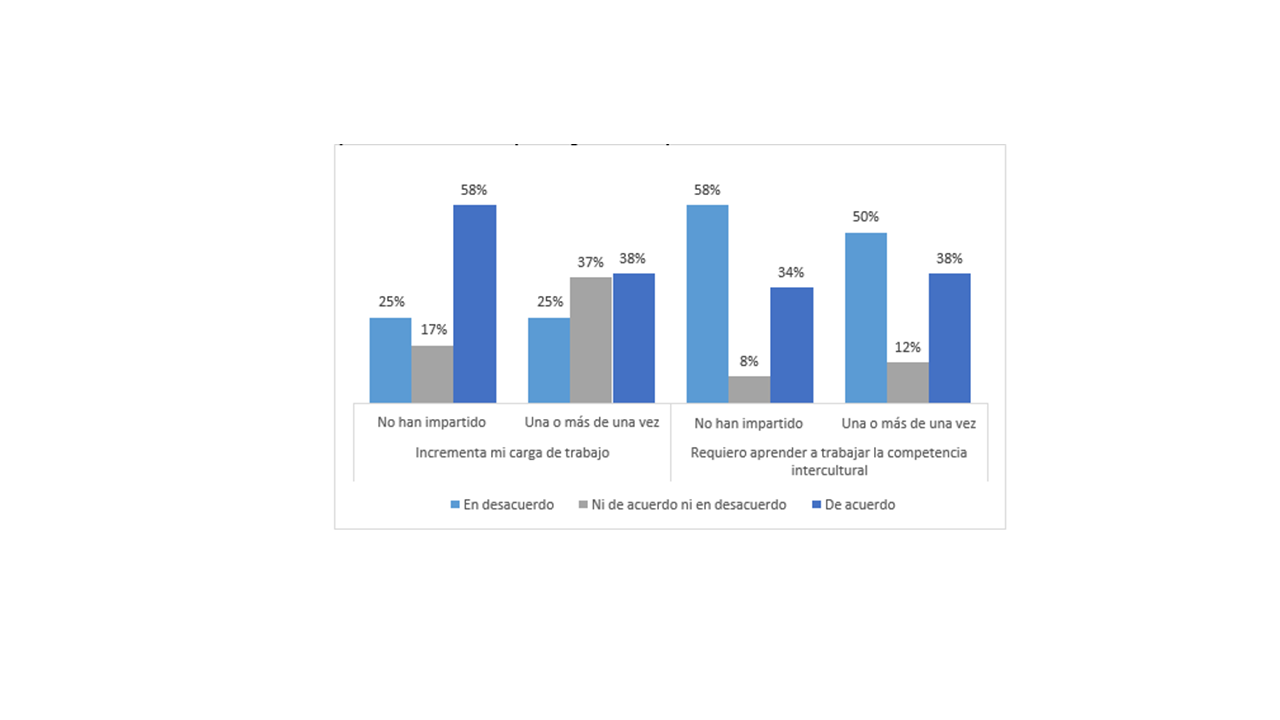 Porcentaje de acuerdo del profesorado sobre el aumento en la carga laboral y el trabajo de la competencia intercultural por asignaturas impartidas, Universidad de Sonora- M�xico, 2020