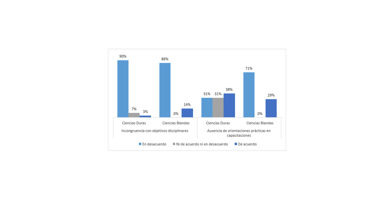 Porcentaje de acuerdo del profesorado sobre la ausencia de orientaciones pr�cticas en capacitaciones e incongruencia de materias con objetivos disciplinares por tipos de disciplinas, Universidad de Sonora- M�xico, 2020