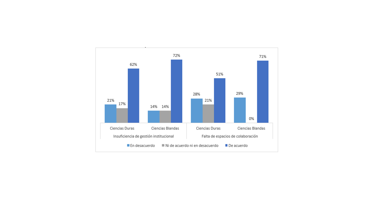 Percepci�n de falta de espacios de colaboraci�n e insuficiencia en gesti�n institucional por disciplinas, Universidad de Sonora-M�xico, 2020 