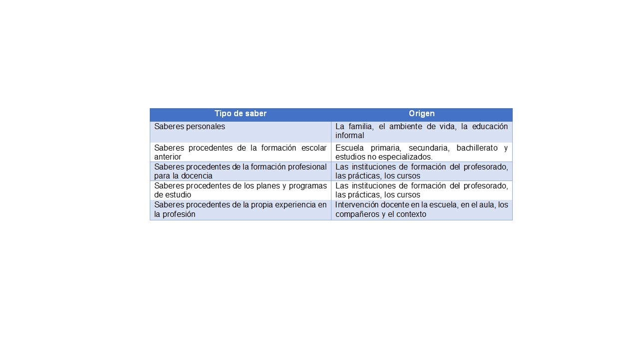 Los saberes docentes y su origen
