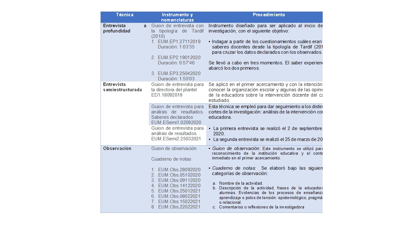 Proceder metodolgico: tcnicas, instrumentos y nomenclaturas