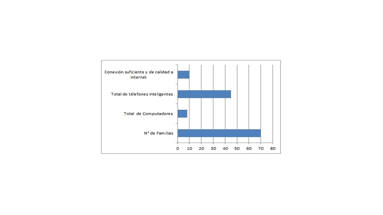 Aparatos tecnolgicos y conectividad con que cuentan las familias de una Institucin rural de Colombia