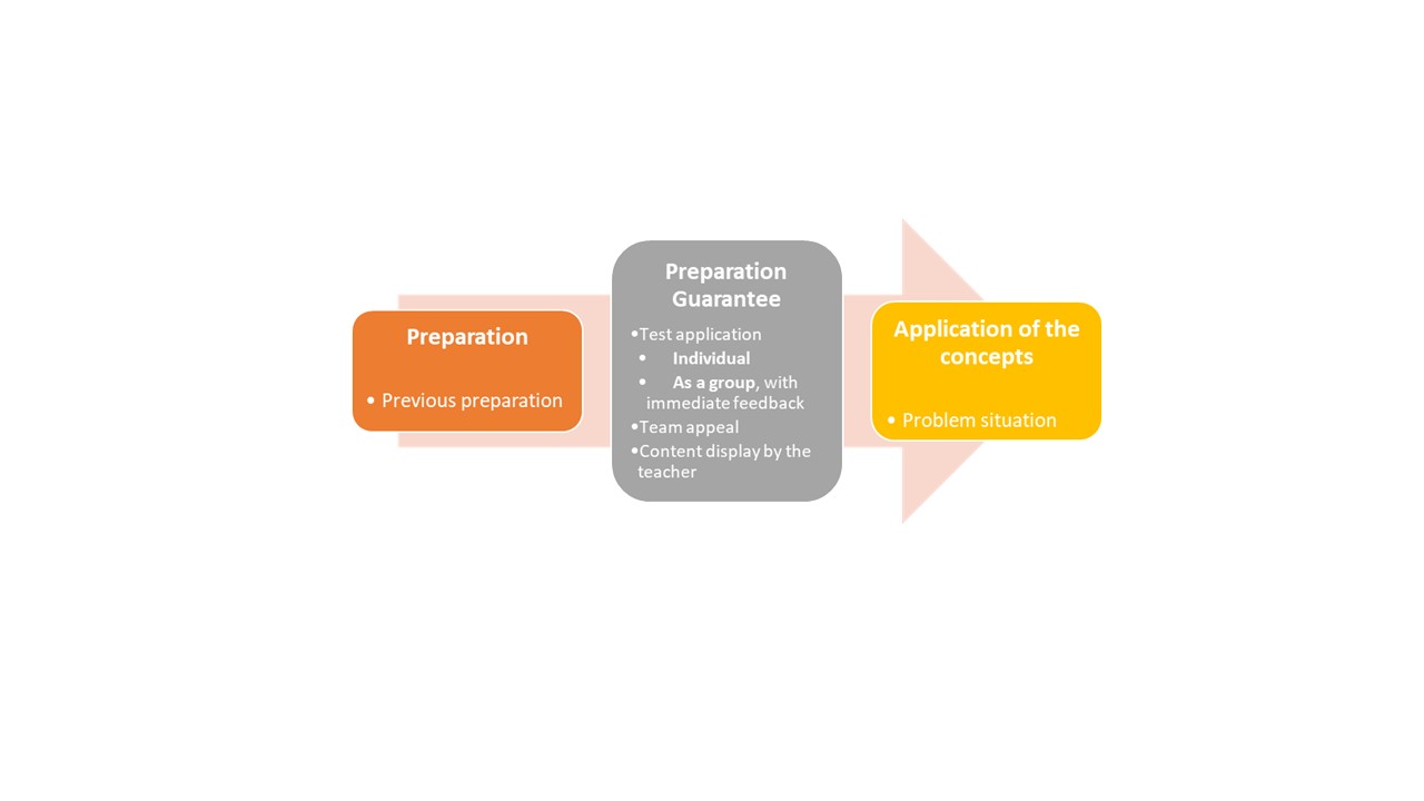 Structure of the Team-Based Learning Methodology. 