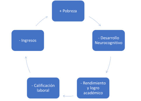 ciclo de reproducci�n de la pobreza