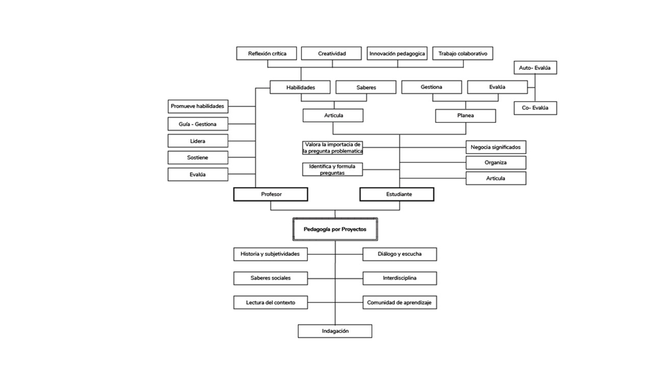 Mapa de Pedagogía por Proyecto