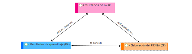 Resultados obtenidos de la pr�ctica preprofesional, primer semestre 2020.