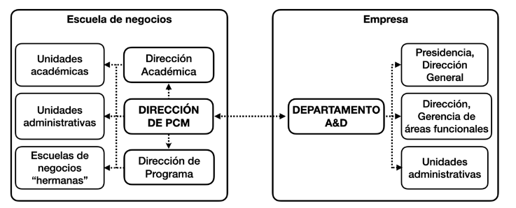 Din�micas de colaboraci�n entre agentes de la escuela de negocios y de la empresa