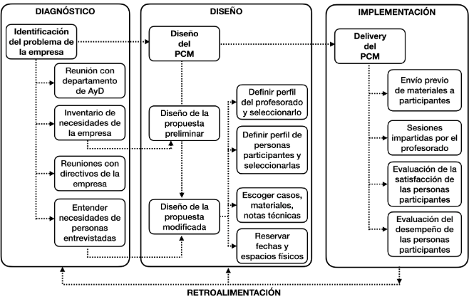 Din�micas de la colaboraci�n en el diagn�stico, dise�o e implementaci�n