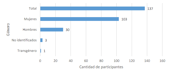 Número de estudiantes participantes por género de Sociología de la UNA, Costa Rica. 2020