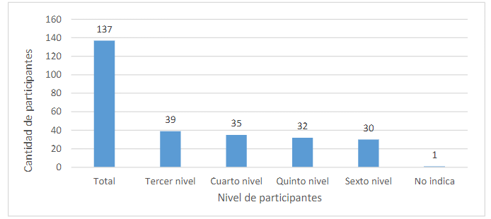 Número de estudiantes participantes por nivel, de Sociología de la UNA, Costa Rica. 2020.