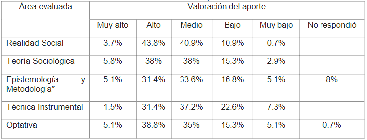Valoración en porcentajes por áreas del Plan de Estudios según estudiantes de Sociología de la UNA. Costa Rica, 2020.