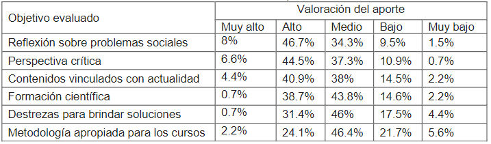Valoración en porcentajes por objetivos del Plan de Estudios según estudiantes de Sociología de la UNA. Costa Rica, 2020.